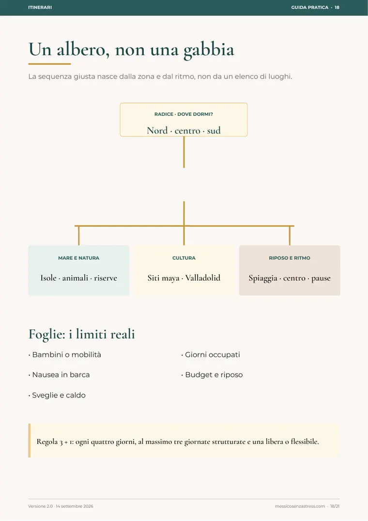 L&rsquo;albero per costruire l&rsquo;itinerario